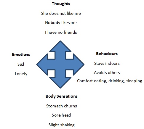 Cognitive Behavioural Therapy Diagram