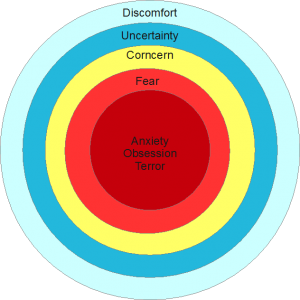 discomfort, uncertainty, concern, fear, anxiety, obsession, terror